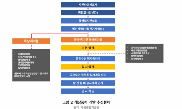 해상풍력 개발 추진 절차. 기후솔루션 제공