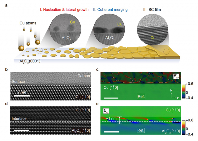 핵 형성과 단일 원자층 수준의 평평한 표면의 일관된 통합. a. (I) 핵 생성 및 측면 성장, (II) 일관된 동일 평면 병합 및 (III) 층별 성장. b, c. 완벽하게 평평한 표면(왼쪽)의 단면 고해상도 투과 전자 현미경(HRTEM) 이미지와 [11̅0] 방향에서 관찰된 기하학적 위상 분석(오른쪽)에 의한 스트레인필드 맵. d, e. 사파이어 기판위에서 이종 구조로 성장된 구리박막의 계면 영역의 단면 HRTEM 이미지 및 스트레인 필드 맵. 부산대 제공