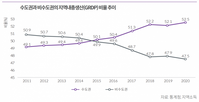 ‘지방 소멸’을 막기 위해 지역의 인구 수보다 ‘삶의 질’을 높이는 노력이 필요하다는 지적이 나왔다. 수도권과 비수도권의 지역내총생산 추이. 국회미래연구원 제공.