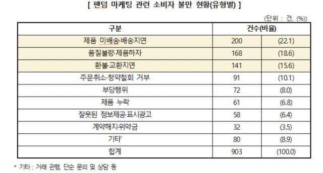 한국소비자원 제공