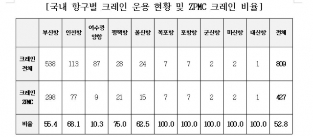출처: 해양수산부. 안병길 의원실 제공