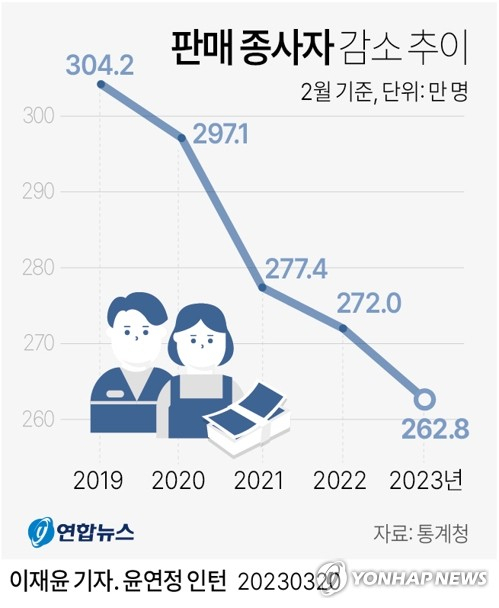 20일 통계청에 따르면 지난달 판매 종사자는 262만 8000명으로 전년 동월보다 9만 2000명 줄었다. 코로나 사태로 온라인쇼핑 시장이 급성장하면서 영업·판매직 사원은 2019년 9월부터 42개월 연속 감소세가 이어졌다. 연합뉴스 제공