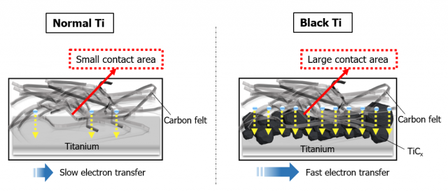 그림. 기존의 티타늄 (Normal Ti)을 쓴 경우와 TiC를 코팅한 티타늄(Black Ti)를 쓴 경우 배터리 전자 이동 비교: 기존의 티타늄 집전체의 경우 탄소 집전체와 같이 이용할 경우, 티타늄의 매끄러운 표면에 의해 두 물질 사이에서 contact area가 적게 발생하고, 전류가 국부적으로 흘러 과전압을 유발한다. TiC를 이용한 티타늄의 경우 contact area를 넓혀주어 전자의 이동을 원활하게 해서 계면의 과전압을 줄이는 효과를 보인다. UNIST 제공