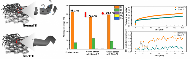 그림. 기존의 티타늄(Normal Ti)을 쓴 경우와 TiC를 코팅한 티타늄 (Black Ti)를 쓴 경우 탄소집전체 열화 비교: 기존의 티타늄의 경우 EDS와 DEMS 장비를 통해 탄소집전체 열화를 나타내는 CO2의 생성이 더 많이 일어난 것을 알 수 있다. 반면에, Black Ti의 경우는 계면저항의 완화 효과와 OER/ORR 효과로 인해, 두 계면 사이의 과전압을 완화하고 탄소집전체의 부식을 억제하는 데 성공하였다. UNIST 제공