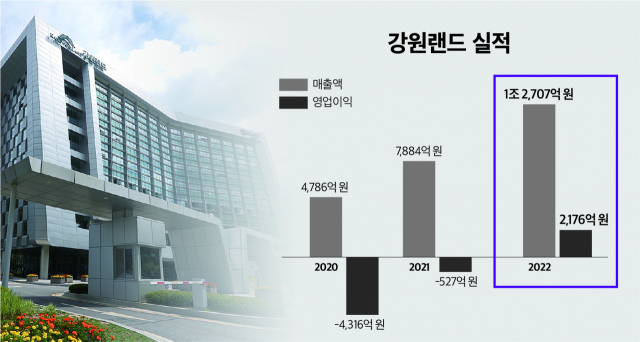 강원랜드실적추이. 강원랜드 제공