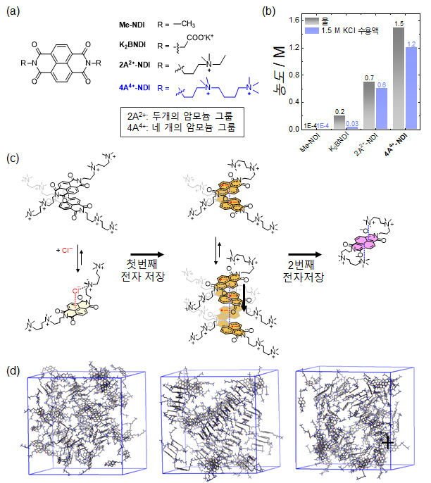 그림. (a) 다양한 NDI 분자들의 구조. (b) NDI 분자들의 물에서의 용해도(검은 막대) 및 KCl 전해질을 포함한 수계 전해액에서의 용해도(파란 막대). (c-d) 개발한 NDI 분자가 두 개의 전자를 저장함에 따라 2전자 저장 시 분자들의 구조 변화. (c) 레독스 반응 시 개발한 NDI 분자들의 클러스터 결합 및 분리 그림 및 (d) MD 시뮬레이션 스냅샷. 왼쪽에서부터 준비된 NDI 분자, 첫 번째 환원반응 후 2분자체 및 4분자체 클러스터 형성, 그리고 두 번째 환원 반응 후 입체구조의 단분자를 나타냄. KAIST 제공