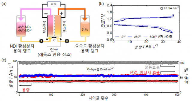 그림. 1M의 개발한 NDI 분자를 음극 전해액으로, 3.1M의 암모늄 요오드를 양극 전해액으로 사용한 수계 레독스 흐름전지 성능 결과. 1.5 M의 KCl 전해질 및 네피온 분리막 사용. (a) 레독스 흐름전지의 모식도. (b) 레독스 흐름전지에서 사이클에 따른 전압-용량 그래프. (c) 500 사이클에서 유지되는 용량 및 쿨롱, 전압, 에너지 효율 그래프. KAIST 제공