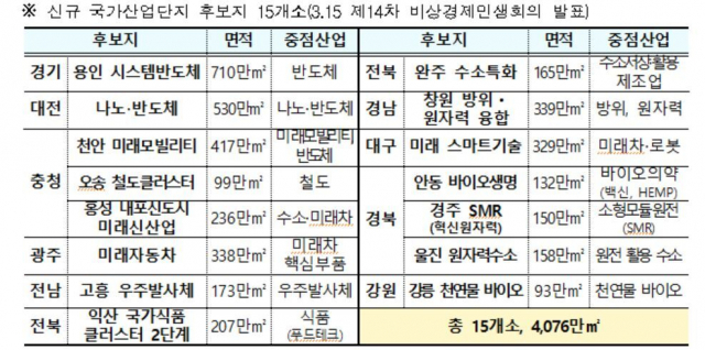 신규 국가첨단산업단지 후보지 15개소. 국토부 제공