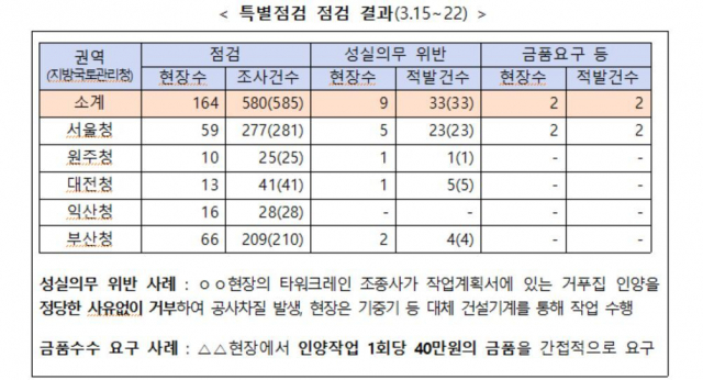 범부처 합동 타워크레인 태업에 대한 특별점검 결과. 국토부 제공