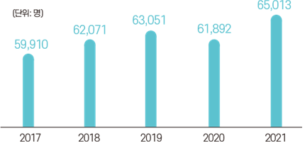 국내 자궁경부암 연도별 환자 수 추이