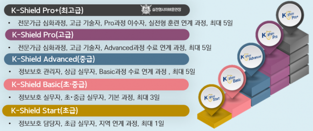 케이쉴드(K-Shield) 수준별 교육과정. KISA 제공