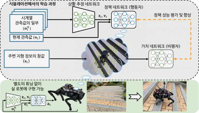 그림. 본 연구팀이 개발한 제어기, 드림워크(DreamWaQ)의 개요도. 이 네트워크는 암시적 및 명시적 추정을 함께 학습하는 추정기 네트워크, 제어기로 작동하는 정책 네트워크 및 훈련 중 정책을 안내하는 가치 네트워크로 구성된다. 실제 로봇에 구현할 때는 추정기와 정책 네트워크만 사용된다. 두 네트워크 모두 로봇에 탑재된 온보드 컴퓨터에서 1ms 미만으로 실행된다. KAIST 제공