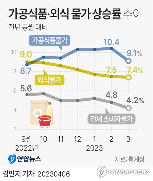 가공식품·외식 물가 상승률 추이. 연합뉴스 제공