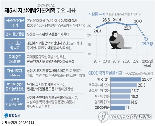 제5차 자살예방기본계획 주요 내용. 연합뉴스