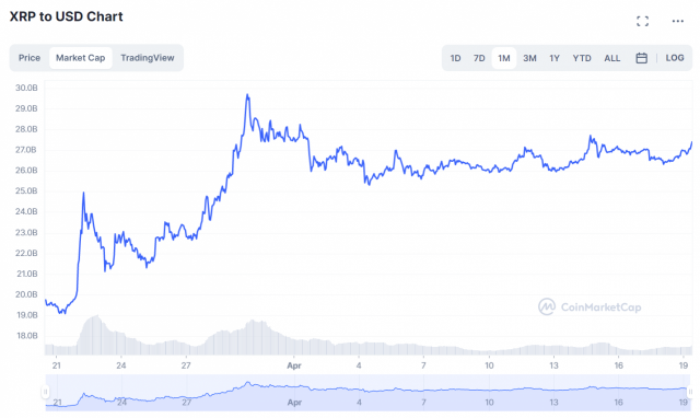 리플(XRP)의 월간 시가총액 변동 추이. 코인마켓캡 제공