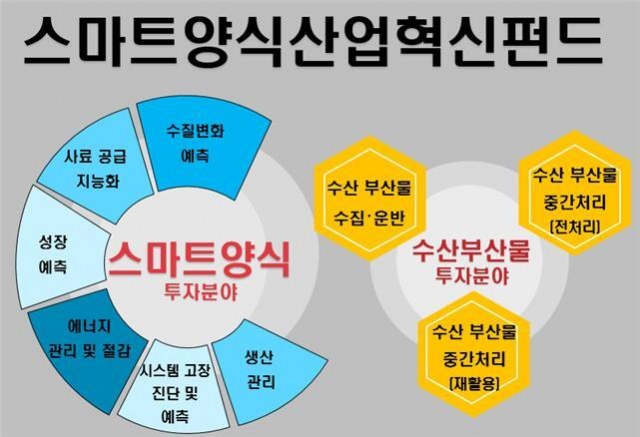 스마트양식산업혁신펀드 인포그래픽. 해수부 제공