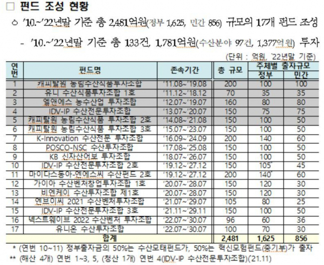 '스마트양식산업 혁신펀드' 조성 현황. 해수부 제공