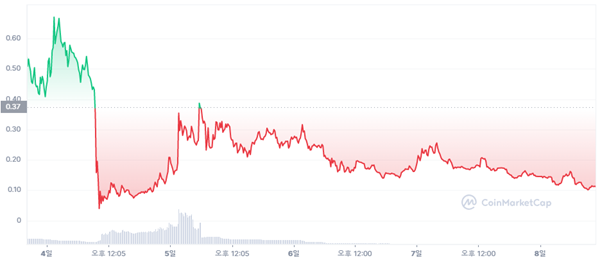 팩실드의 트위터 언급 직후 WSB 가격. 코인마켓캡(CoinMarketCap) 제공