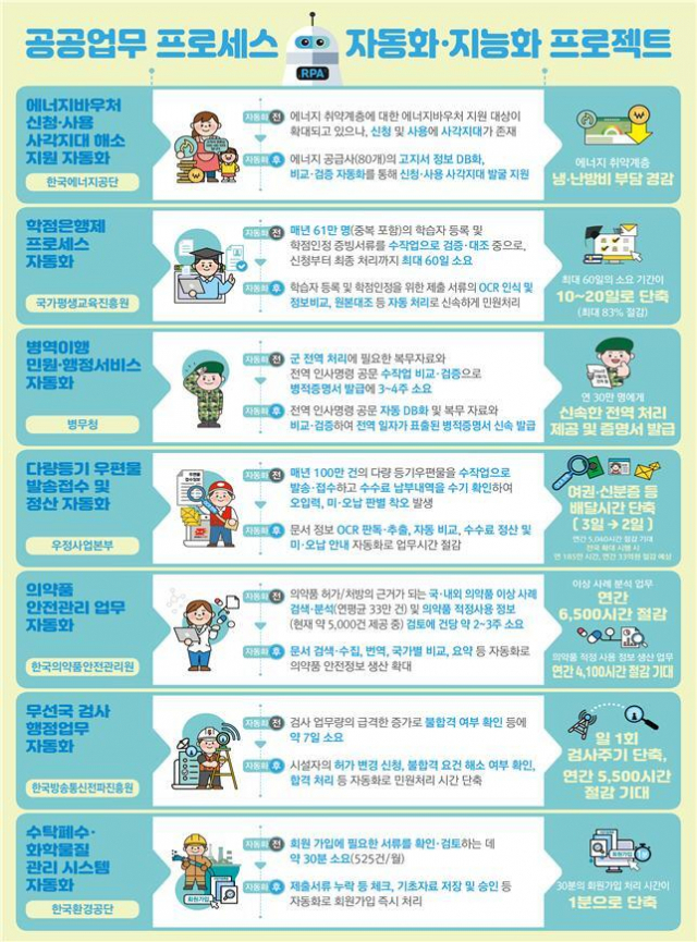 ‘공공업무 프로세스 자동화·지능화 프로젝트’ 과제 내용. 과기정통부 제공