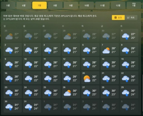 마이크로소프트사가 인공지능(AI)을 이용한 수치모델로 예보했다는 우리나라 올해 7월의 일기예보 스크린 샷. 사흘간을 빼고 모두 비가 내리는 것으로 예보돼 있다.