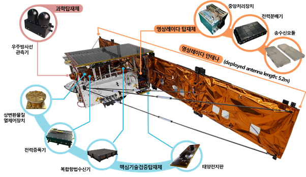 차세대소형위성2호 비행모델(SAR 안테나 펼쳐진 형상). KAIST 제공