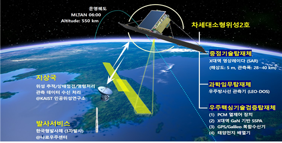 차세대소형위성2호 임무 개념도, KAIST 제공