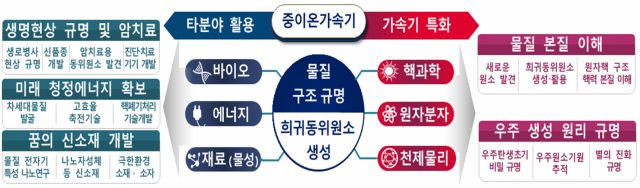 중이온 가속기 활용 분야. 과기정통부 제공