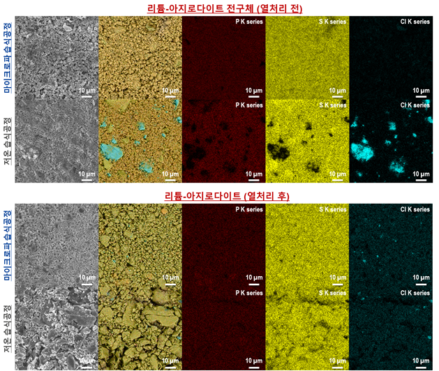 [그림] 마이크로파 습식공정의 효과. (그림 위) 공정별 리튬-아지로다이트 전구체를 합성 직후 주사전자현미경으로 분석한 이미지이다. 앞서 언급했듯이 마이크로파 습식공정을 이용한 전구체의 경우 모든 원료물질들이 반응에 참여하여 굉장히 균일한 입자 및 원소 분포를 보여준다. 반면, 저온 습식공정의 경우 불균일한 입자 및 원소 분포를 보여주고, 특히 원료물질 중 LiCl이 반응에 참여하지 못한 채로 남아있는 것을 보여준다. (그림 1 아래) 열처리 공정 후 최종 물질인 리튬-아지로다이트의 주사전자현미경으로 분석한 이미지이다. 마이크로파 습식공정의 경우 굉장히 균일한 입도 분포를 보여주는 반면 저온 습식공정의 경우 매우 불균일하고 입자크기가 큰 입자들을 나타내고 있다. 한국연구재단 제공