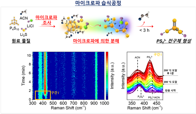 [그림] 개발된 마이크로파 습식공정의 합성 개략도 및 메커니즘. 마이크로파는 유전가열 (dielectric heating)을 이용해 원료물질의 분해 및 반응을 가속화시켜 전체적인 반응속도를 빠르게 해준다. 특히, 단단한 구조를 가지고 있어 분해가 어렵다고 알려진 P4S10의 분해를 빠르게 도와준다. 이를, In-situ Raman 분석을 통해 아지로다이트 구조의 모체가 되는 단일 PS43- 구조를 반응 시작 후 약 1분 만에 형성할 수 있음을 밝혀냈다. 고려대학교 건축사회환경공학부 김동완 교수 제공