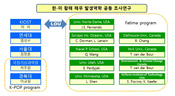 황해 해무 한미 공동연구 체계도. KIOST 제공