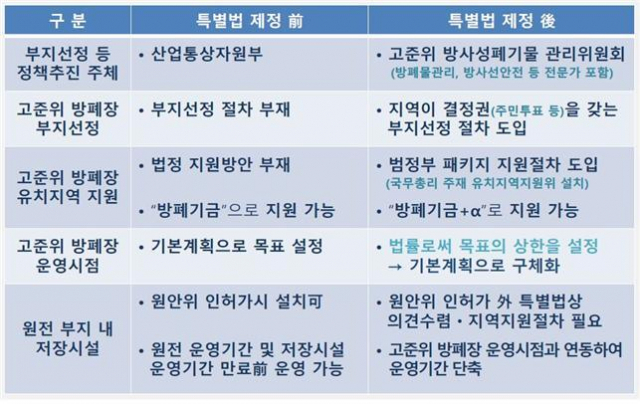 고준위 방사성폐기물 특별법 제정 전후 비교(발제자료 중 발췌) . 원자력환경공단 제공