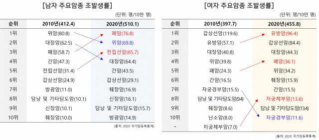 10년 사이 남성은 폐암과 전립선암이, 여성은 유방암과 폐암 발생률이 높아졌다. 동남권원자력의학원 제공