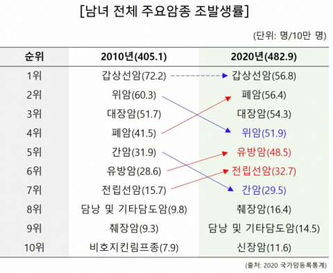 우리나라 암 발생률 순위, 갑상선암 이은 2위는? 위암 아닌 □□