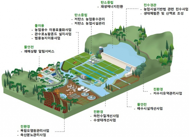 농촌 물순환 개념도. 농식품부 제공