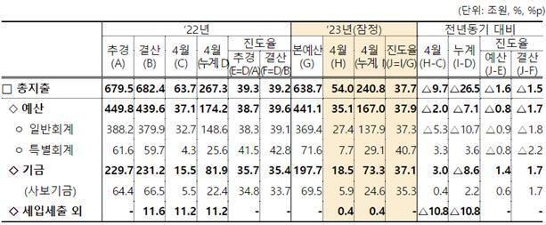 월간 재정동향 2023년 6월호. 출처:기획재정부