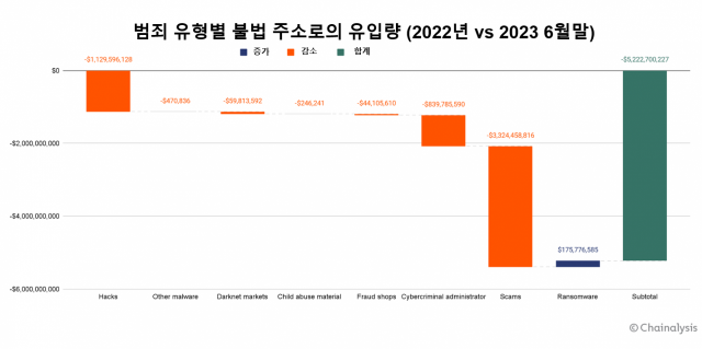 범죄 유형별 불법 주소로의 유입량 추이(2022년 6월 대비 2023년 6월 변화량). 체이널리시스 제공