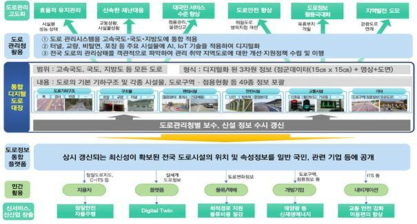 도로정보 통합플랫폼 구상. 국토교통부 제공