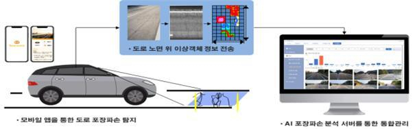 AI 기반 포장파손 자동탐지시스템 절차. 국토교통부 제공