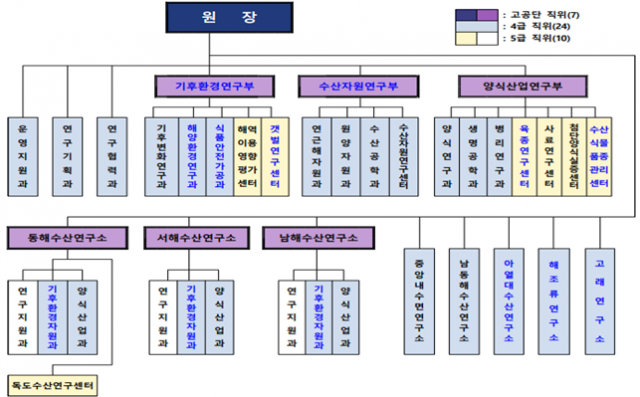 국립수산과학원 연구중심 조직개편 기구표(개편후). 수과원 제공