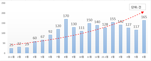 항공권 관련 피해구제 월별 접수현황. 공정위 제공