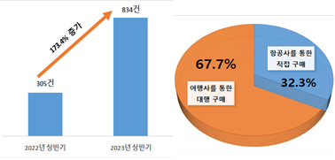 항공권 관련피해구제 신청 현황(왼쪽) 및 항공권 관련피해구제 신청 현황. 공정위 제공