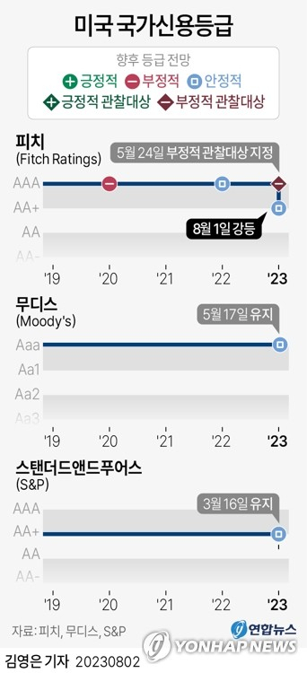 국제 신용평가사 피치가 1일(현지 시간) 미국의 국가신용등급을 'AAA'에서 'AA+'로 전격 강등했다. 연합뉴스