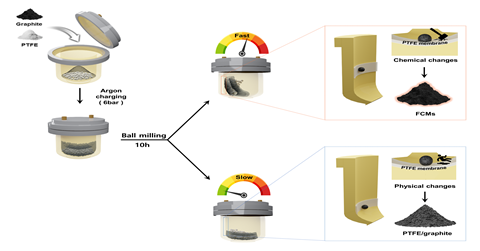그림. 기계화학적 볼 밀링을 통한 불화탄소 제조 과정. 고체상 불소화 반응을 위해 테프론과 흑연을 반응기에 넣고 10시간 동안 최적화된 조건에서 구동시켜 불화탄소를 제조할 수 있음(주황색 점선 네모). 기계화학적 불소화를 검증하기 위해 회전속도를 낮춰서 화학적 반응을 일부러 유도하지 않은 샘플을 비교군(푸른색 점선 네모)으로 제조해 불소화 여부를 비교 검증함. UNIST 제공