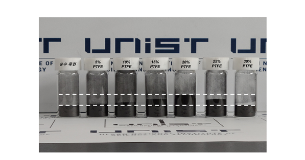 그림. 실제 기계화학적 볼밀링 공정을 통해 제조된 불화탄소 물질. 최적화된 조건을 찾기 위해 다양한 함량의 테프론 파우더를 흑연과 반응시킴. 바이알에 담긴 물질은 모두 동일한 질량 (400mg)을 가지고 있음. 테프론 함량이 20%일 때 부피가 최고로 증가하였으며 25%부터 다시 부피가 감소함. 높은 테프론 함량은 반응기 표면에 두껍게 코팅이 되기 때문에 화학반응이 잘 발생하지 않음을 나타냄. UNIST 제공