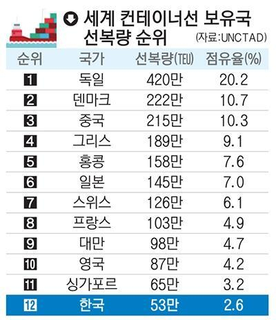 한진해운 퇴출 이듬해인 2018년 세계 컨테이너선 선복량 순위. 자료: 유엔무역개발회의(UNCTAD)