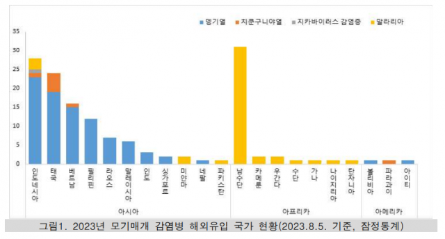 2023년 모기매개 감염병 해외유입 국가 현황(8월 5일 기준). 질병청 제공