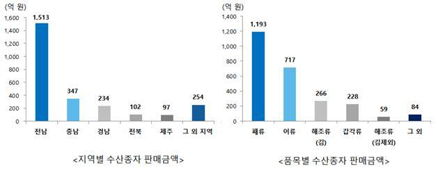수산자원공단 제공