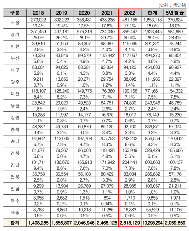 최근 5년간(18~22) 지역별 R&D 지원현황. 출처: 한국산업기술평가관리원. 박영순 의원실 제공