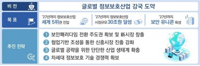 정보보호 산업의 글로벌 경쟁력 확보 전략. 과기정통부 제공