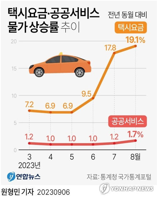 택시요금·공공서비스 물가 상승률 추이. 연합뉴스 제공
